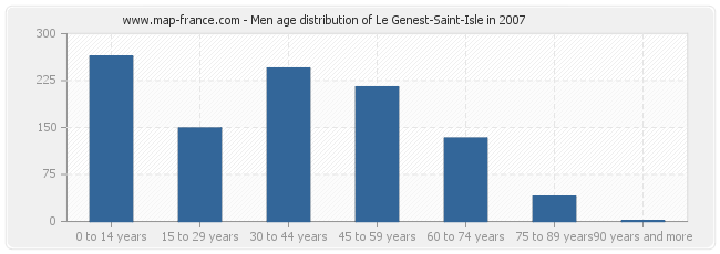 Men age distribution of Le Genest-Saint-Isle in 2007